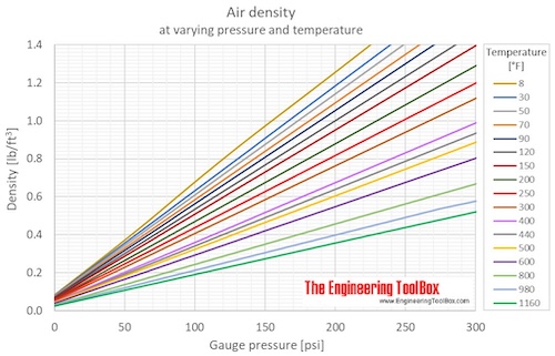 Air Density at varying pressure and constant temperatures